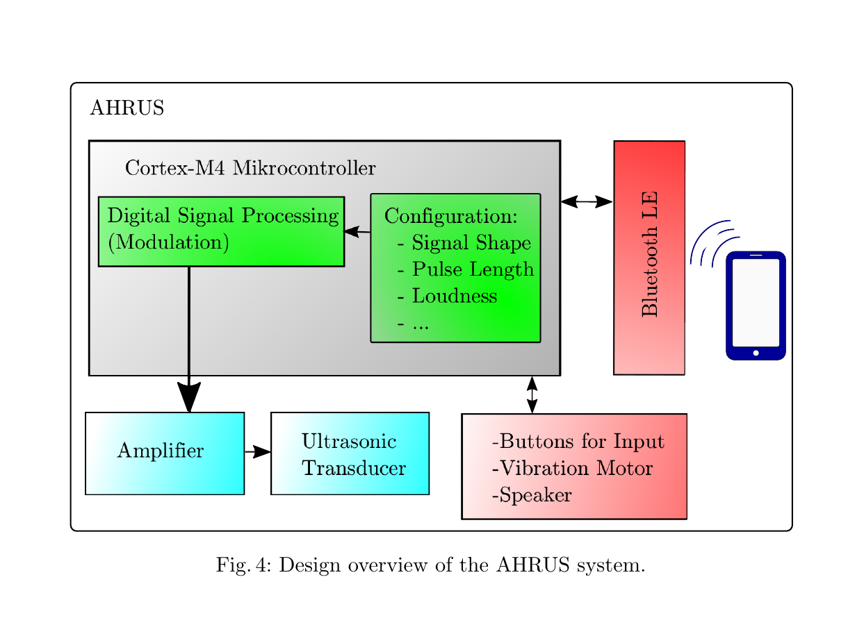 Blockdiagramm mit DSP, Konfiguration, Bluetooth und Ultraschall-Transducer.
