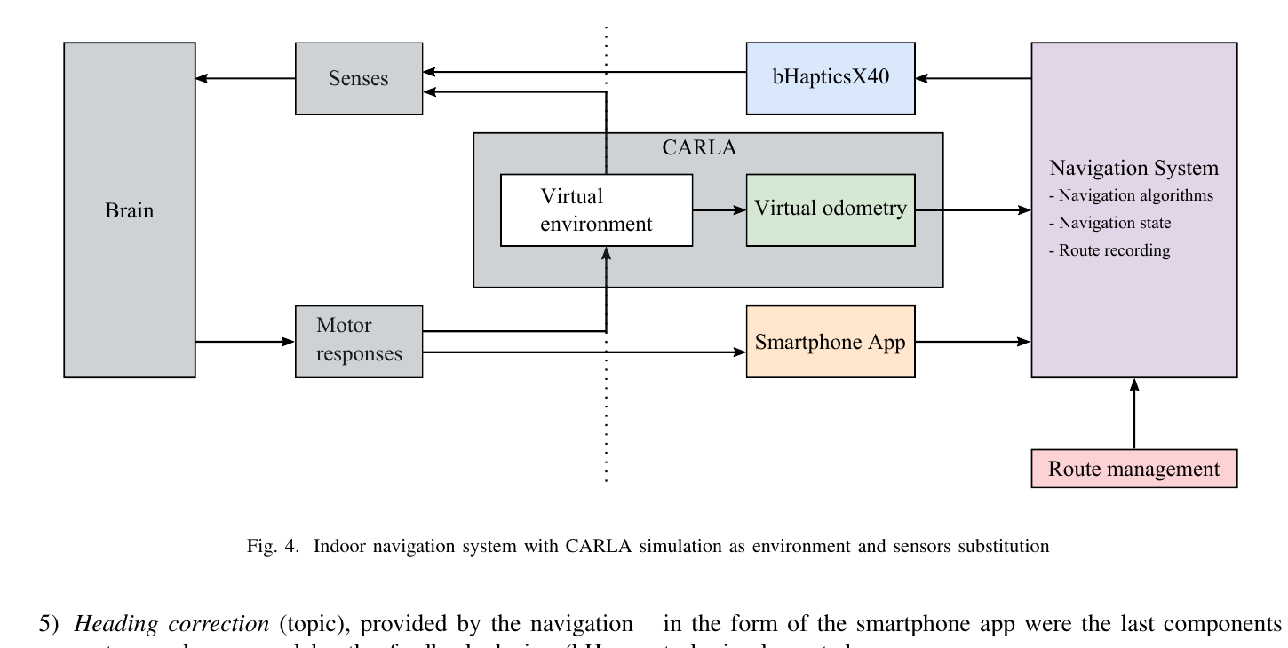 Architekturvariante mit CARLA-Simulation, in der Umgebung und Sensorik virtuell ersetzt werden.