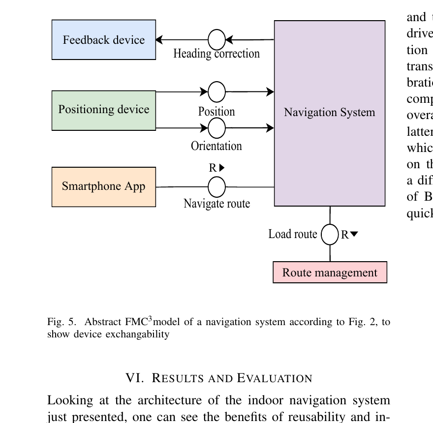 Abstraktes FMC-Modell eines Navigationssystems mit Positionierung, Korrektur und Routenmanagement.